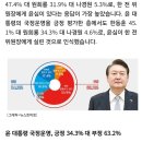 (정기여론조사)①국민 54.5% "윤 대통령 탄핵 동의"…영남 45% "동의"(종합) 이미지