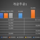 개금주공1단지 | 개금주공1단지 재건축 시공사 선정 본격화! 매매가·전세가율·월세수익률 한눈에