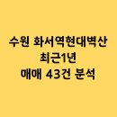 세류1 334-59 | 수원 화서역현대벽산 실거래가 분석! 59형 3억대 거래 활발