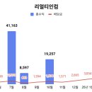 리얼티인컴, 1년 1개월 투자 후기