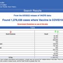 CDC, VAERS에 보고된 130만 COVID 백신 부상으로 격리, 거리두기 권고 철회 - 2022.8.14. 글로벌리서치 이미지