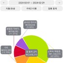 3인 2월 가계부) 딸의 새 친구들.. 이미지