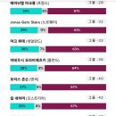 nbs 28% 에 해외에선 19% 출현 이미지