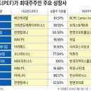 상장사 최대 주주 10명 중 6명 ‘오너 1세대’... 사모펀드 비중 10년 새 2배 ‘껑충’ 이미지