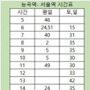 능곡역 출발 서울역 도착 시간표 이미지