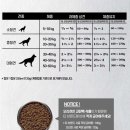 두원실업(주) | 강아지 다이어트 사료 추천 오리젠 피트앤트림 (아카나 곰팡이)