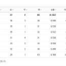 7월 1일 현재 프로야구 순위 이미지