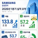 개미전자 - 강북구 삼양로54길 95 | "57조 벌었는데 주가는 왜 떨어져요?" 삼성전자 1분기 실적, 솔직한 후기와 개미의 고민