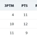 '26~'27 ALL-NBA리그 작년 1,2,3위 GM 참가여부 조사 (완료) 이미지