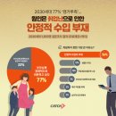 “부모와 함께 산다.” 취업난에 2030세대 77%가 ‘캥거루족’ - 동아일보 이미지