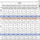 요양기관(요양병원, 한방병원) 8만6629곳, 의료기관 의사 13만4,646명 이미지