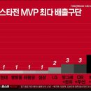 역대 KBO올스타전 MVP 배출구단.topte 이미지