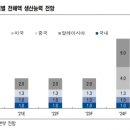 동화기업, 목표가 22%↓…“전해액 부진 영향” 이미지