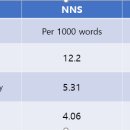 modal verbs frequency: NNS vs NS 이미지