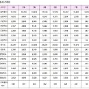 8월10일 아파트 실거래 지역별 신고가 순위 및 내역 이미지