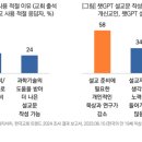 "성도 10명 중 3명 목회자 챗GPT 활용에 반감" 이미지