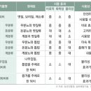 분퇴 | 🍑복숭아 재배기술 _ 시비(비료)