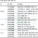 요가의 신체수행체계와 구루의 역할 및 가치관 탐구-서론 이미지