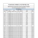 제 8회 엘사와 대회 타임 테이블 및 공지사항 이미지