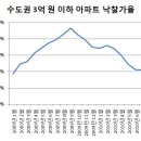 3억 이하 저가아파트도 낙찰가율 80% 붕괴 이미지