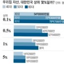 상위 10% 자산..... 이미지