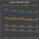 [주간 가격동향] 펜티엄 4주 연속 가격하락, 콧대 높은 RTX 2080 Ti 이미지