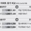 ‘택지지구의 힘’ ... 삼송·별내 등 인접 서울 아파트값 추월 잇따라 이미지