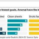 챔피언스리그 4강팀 수비 기록 이미지