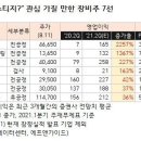 무료주식카페,무료주식추천,직장인주식추천-관심가질 장비주7선 이미지