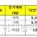 GS건설, 작년 영업익 1600억원..전년比 63% 급감 이미지