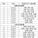 2학기 새교재(일본근대문서류해독) 발표 분담 이미지