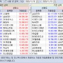 2020.11.19.(목) 외국인/기관 매매동향 이미지