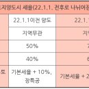 내년부터 확 달라지는 토지 양도소득세 (중과세율 인상10%→20% 외 (22.1.1 시행) 이미지