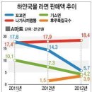 하얀 국물라면(꼬꼬,나가사키,기스 등) 판매량 공개 이미지