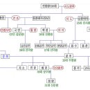 김춘추 가계도 이미지
