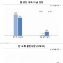 현 출석교회 불만 TOP 10… 1위는 ‘소통 부족’ 이미지