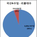 통계로 알아보는 알기쉬운 자동차리콜 이미지