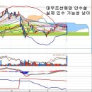 SK(003600) - 대우조선해양 인수설 사실무근 이미지