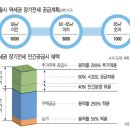 역세권 시프트(Shift=장기전세주택)...용도지역 상향조정등 투기및 난개발 이미지