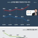 [토마토] 방금나온 총선 여론조사 이미지