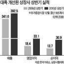 [오늘 실시간 미국증시(다우지수,나스닥지수)] 이미지