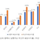 배당수익률을 최대 따블로 올리는 방법 : 우선주 이미지