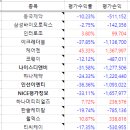 2024년 1월 장기투자 보고서, 총 손익 -477만원 이미지