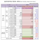 다시보는 둔촌주공아파트 대지지분~!!! 이미지