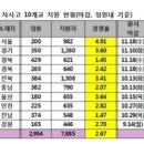 2016년 전국 단위 자사고 경쟁률? 이미지