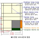 배드민턴 코트와 네트의 국제규격 이미지