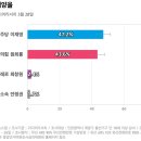 인천 계양을] 더불어민주당 이재명 47.2%, 국민의힘 원희룡 43.6% 이미지