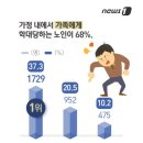 ♣ 노인 급증....35%는 배우자가 학대 이미지