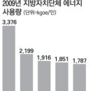 에너지 `펑펑`쓰는 지자체 신축 청사 이미지