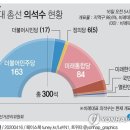 민주·시민, 21대 총선 180석 확보 유력..국회 5분의 3 차지 이미지